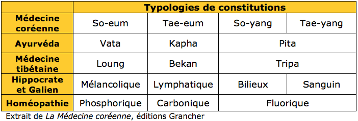 Medecine coréenne tableau